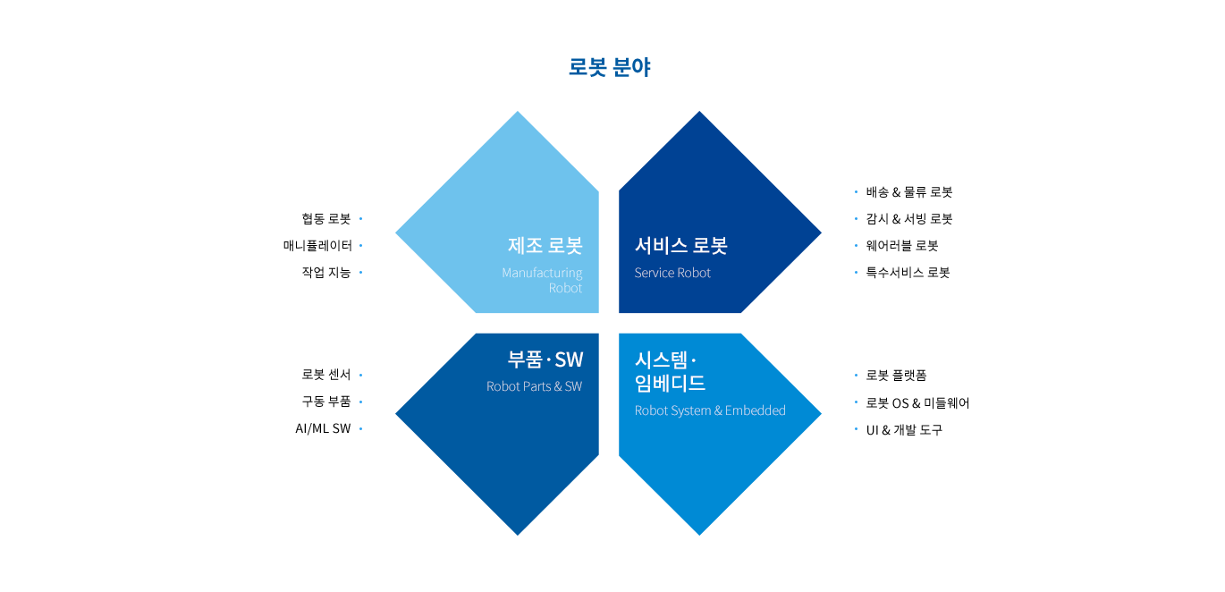 미래차 자율주행 4개 분야